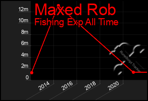 Total Graph of Maxed Rob