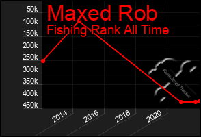 Total Graph of Maxed Rob