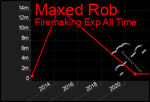 Total Graph of Maxed Rob