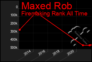 Total Graph of Maxed Rob