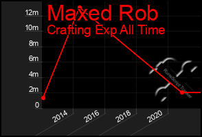 Total Graph of Maxed Rob