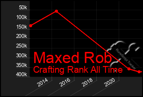 Total Graph of Maxed Rob