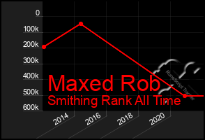 Total Graph of Maxed Rob