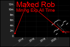 Total Graph of Maxed Rob