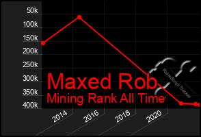 Total Graph of Maxed Rob