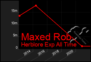 Total Graph of Maxed Rob