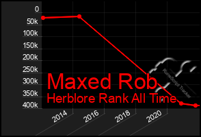 Total Graph of Maxed Rob