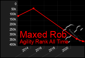 Total Graph of Maxed Rob