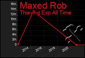 Total Graph of Maxed Rob