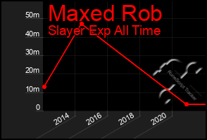 Total Graph of Maxed Rob