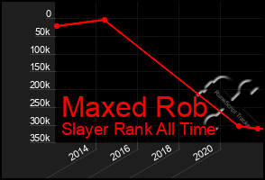 Total Graph of Maxed Rob