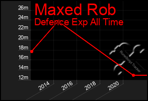 Total Graph of Maxed Rob