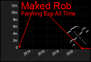 Total Graph of Maxed Rob