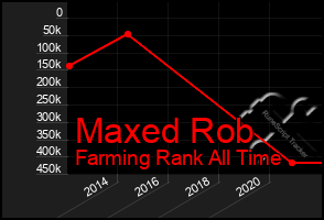 Total Graph of Maxed Rob