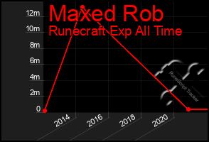 Total Graph of Maxed Rob