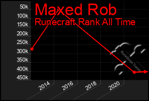 Total Graph of Maxed Rob