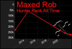 Total Graph of Maxed Rob