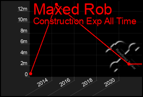 Total Graph of Maxed Rob