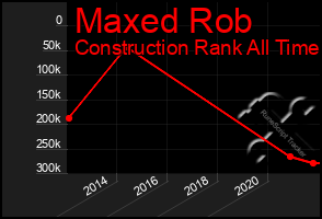 Total Graph of Maxed Rob