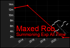 Total Graph of Maxed Rob