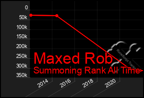 Total Graph of Maxed Rob