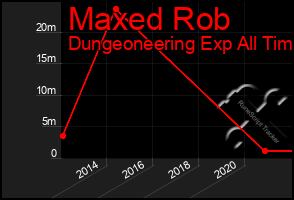 Total Graph of Maxed Rob