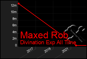 Total Graph of Maxed Rob