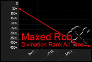 Total Graph of Maxed Rob