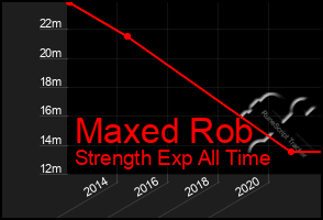 Total Graph of Maxed Rob