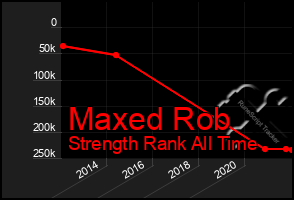 Total Graph of Maxed Rob