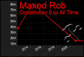 Total Graph of Maxed Rob