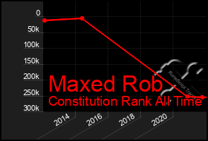 Total Graph of Maxed Rob