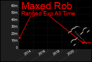 Total Graph of Maxed Rob