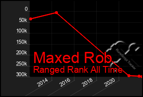 Total Graph of Maxed Rob