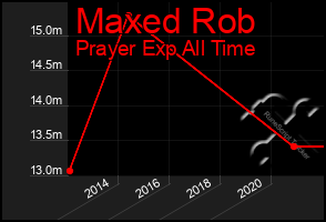 Total Graph of Maxed Rob