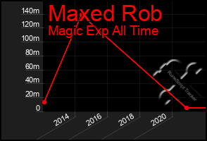 Total Graph of Maxed Rob