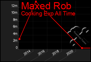 Total Graph of Maxed Rob