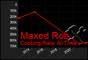 Total Graph of Maxed Rob