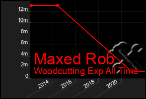 Total Graph of Maxed Rob