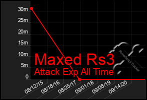 Total Graph of Maxed Rs3