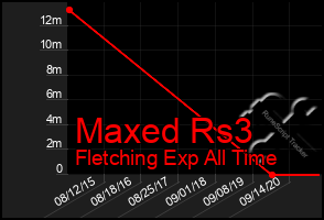 Total Graph of Maxed Rs3