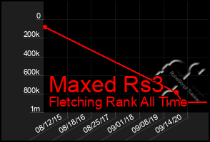 Total Graph of Maxed Rs3