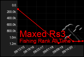 Total Graph of Maxed Rs3