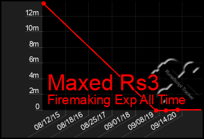 Total Graph of Maxed Rs3