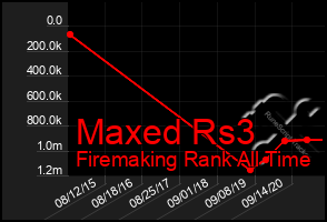 Total Graph of Maxed Rs3