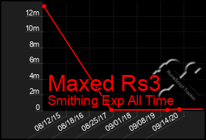 Total Graph of Maxed Rs3