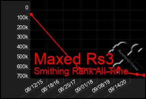 Total Graph of Maxed Rs3
