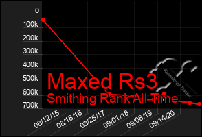 Total Graph of Maxed Rs3