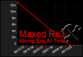 Total Graph of Maxed Rs3