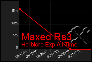 Total Graph of Maxed Rs3